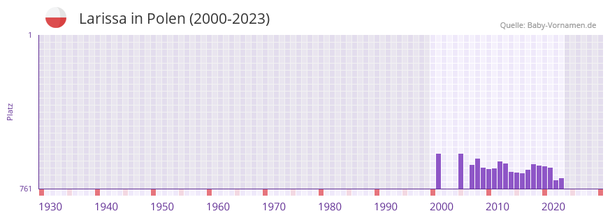Larissa in der Vornamen-Hitliste von Polen (2000-2023)