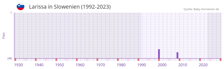 Larissa in der Vornamen-Hitliste von Slowenien (1992-2023)