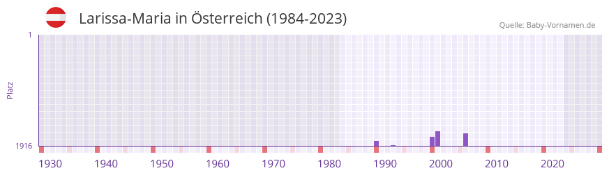 Larissa-Maria in der Vornamen-Hitliste von sterreich (1984-2023)