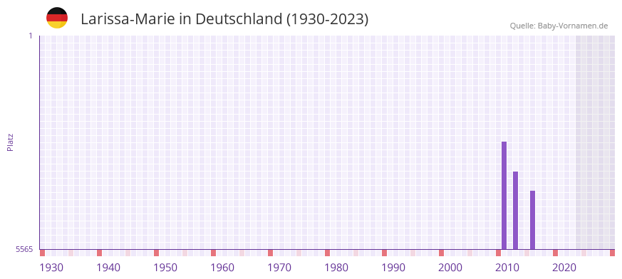 Larissa-Marie in der Vornamen-Hitliste von Deutschland (1930-2023)