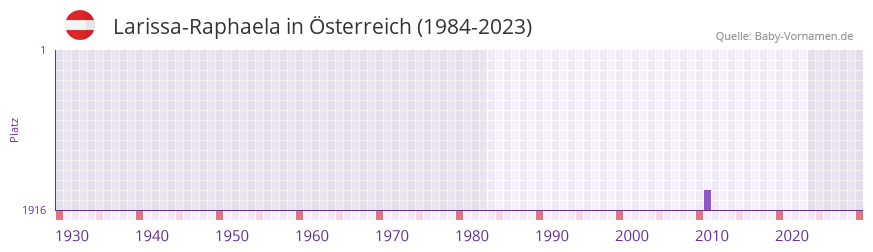 Larissa-Raphaela in der Vornamen-Hitliste von Österreich (1984-2023) Larissa-Raphaela in der Vornamen-Hitliste von Österreich (1984-2023)
