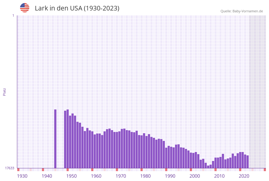 Lark in der Vornamen-Hitliste von den USA (1930-2023)