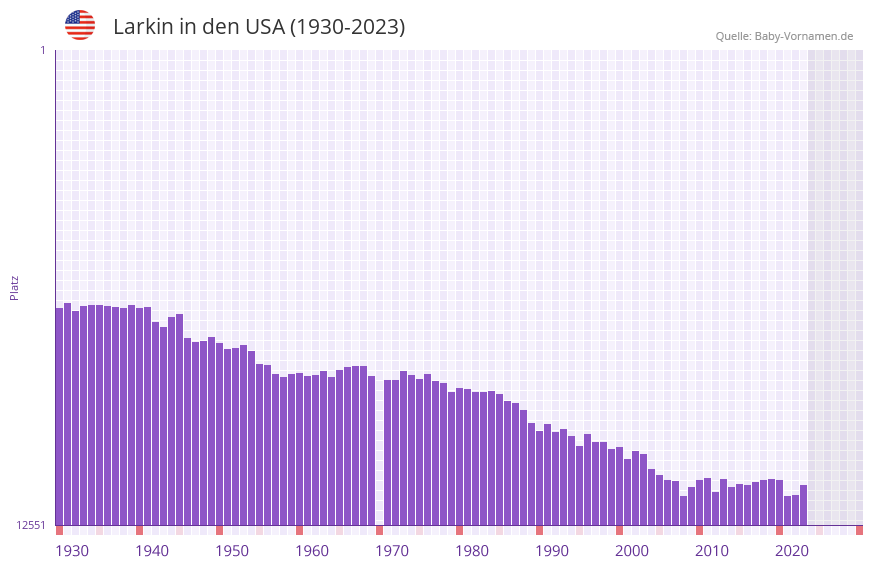 Larkin in der Vornamen-Hitliste von den USA (1930-2023) Larkin in der Vornamen-Hitliste von den USA (1930-2023)