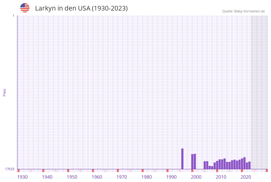 Larkyn in der Vornamen-Hitliste von den USA (1930-2023)