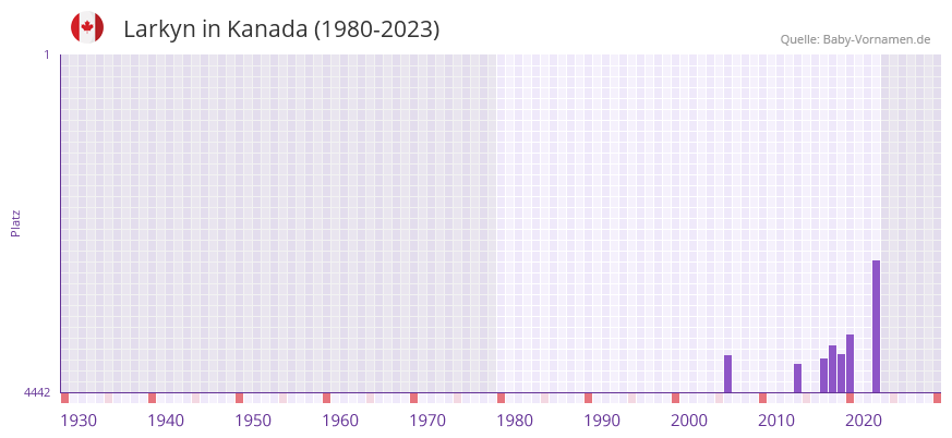 Larkyn in der Vornamen-Hitliste von Kanada (1980-2023)