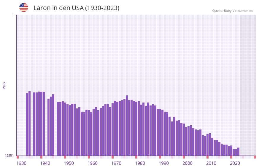 Laron in der Vornamen-Hitliste von den USA (1930-2023)