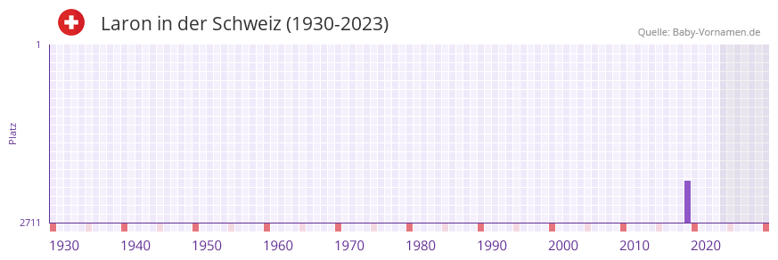 Laron in der Vornamen-Hitliste von der Schweiz (1930-2023)