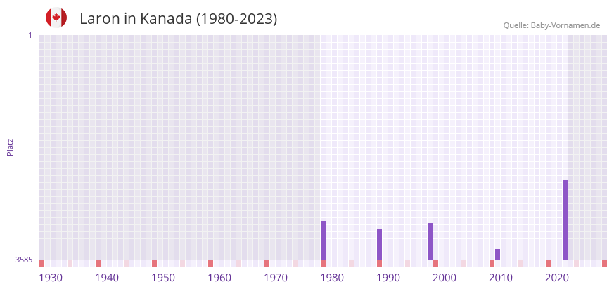 Laron in der Vornamen-Hitliste von Kanada (1980-2023)
