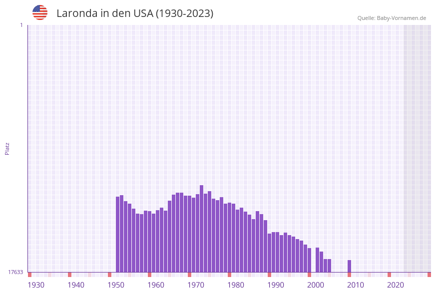 Laronda in der Vornamen-Hitliste von den USA (1930-2023)