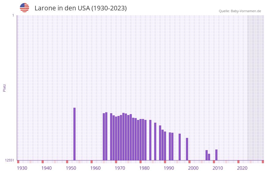Larone in der Vornamen-Hitliste von den USA (1930-2023)