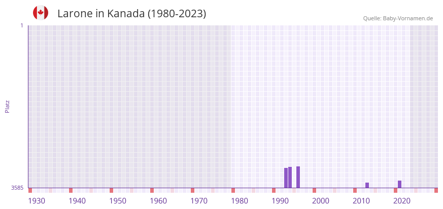 Larone in der Vornamen-Hitliste von Kanada (1980-2023)