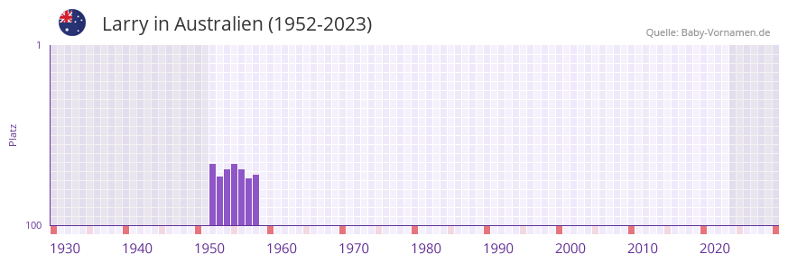 Larry in der Vornamen-Hitliste von Australien (1952-2023)