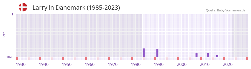 Larry in der Vornamen-Hitliste von Dnemark (1985-2023)