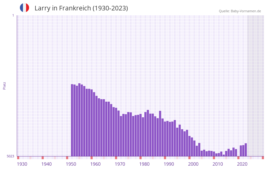 Larry in der Vornamen-Hitliste von Frankreich (1930-2023)
