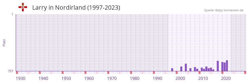 Larry in der Vornamen-Hitliste von Nordirland (1997-2023)