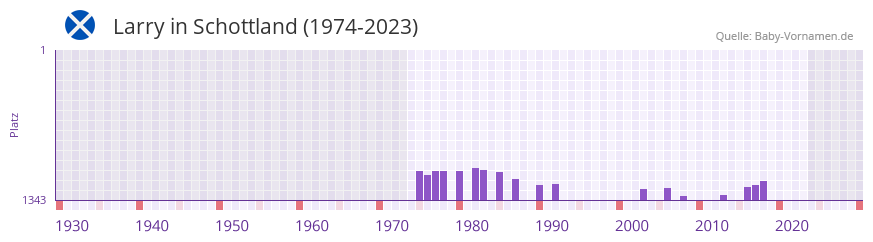Larry in der Vornamen-Hitliste von Schottland (1974-2023)