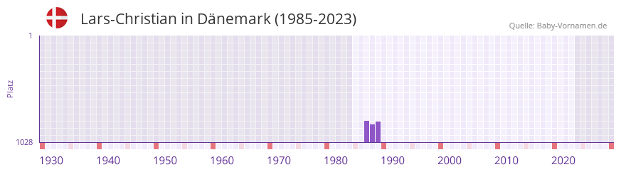 Lars-Christian in der Vornamen-Hitliste von Dänemark (1985-2023) Lars-Christian in der Vornamen-Hitliste von Dänemark (1985-2023)