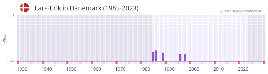Lars-Erik in der Vornamen-Hitliste von Dnemark (1985-2023)
