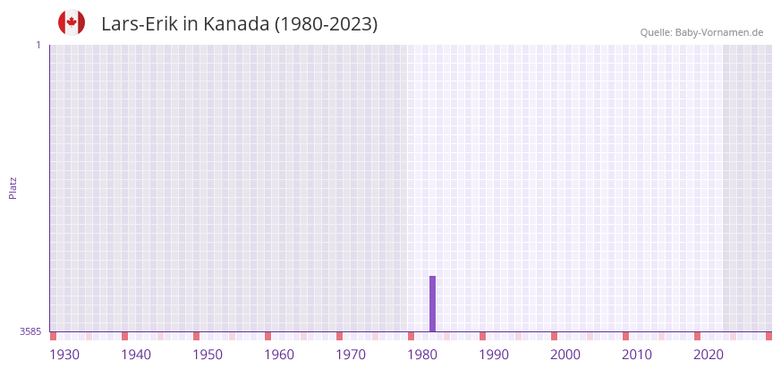 Lars-Erik in der Vornamen-Hitliste von Kanada (1980-2023)