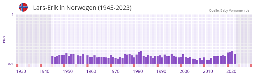 Lars-Erik in der Vornamen-Hitliste von Norwegen (1945-2023)