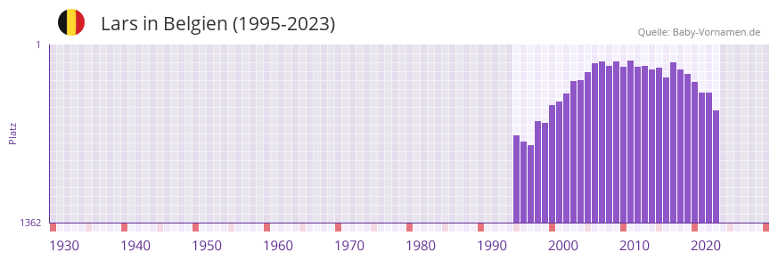 Lars in der Vornamen-Hitliste von Belgien (1995-2023)