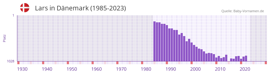 Lars in der Vornamen-Hitliste von Dnemark (1985-2023)