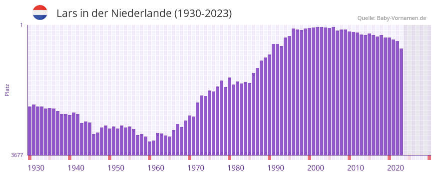 Lars in der Vornamen-Hitliste von der Niederlande (1930-2023)