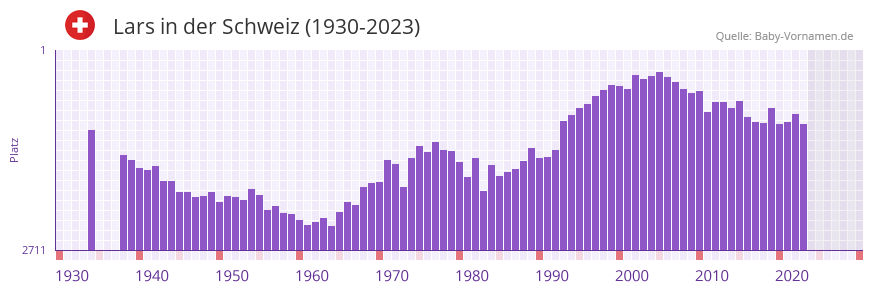 Lars in der Vornamen-Hitliste von der Schweiz (1930-2023)