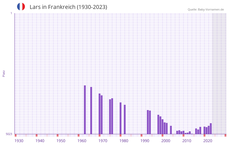 Lars in der Vornamen-Hitliste von Frankreich (1930-2023)