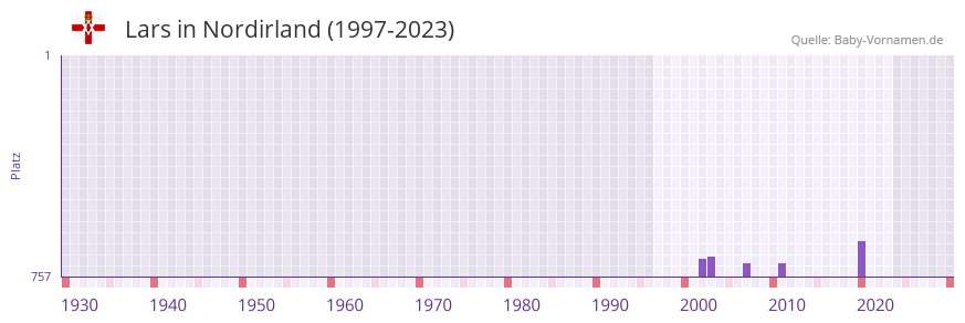 Lars in der Vornamen-Hitliste von Nordirland (1997-2023)