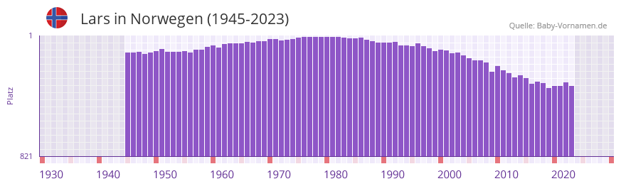 Lars in der Vornamen-Hitliste von Norwegen (1945-2023)