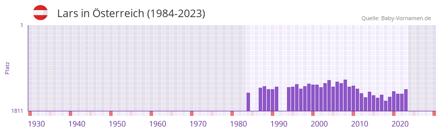 Lars in der Vornamen-Hitliste von sterreich (1984-2023)