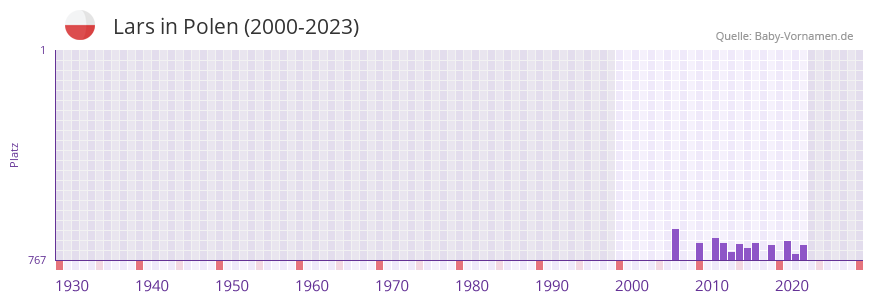 Lars in der Vornamen-Hitliste von Polen (2000-2023)