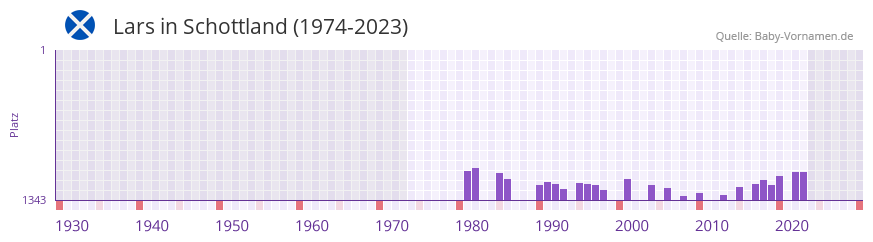 Lars in der Vornamen-Hitliste von Schottland (1974-2023)