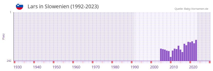 Lars in der Vornamen-Hitliste von Slowenien (1992-2023)