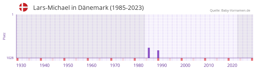 Lars-Michael in der Vornamen-Hitliste von Dänemark (1985-2023) Lars-Michael in der Vornamen-Hitliste von Dänemark (1985-2023)