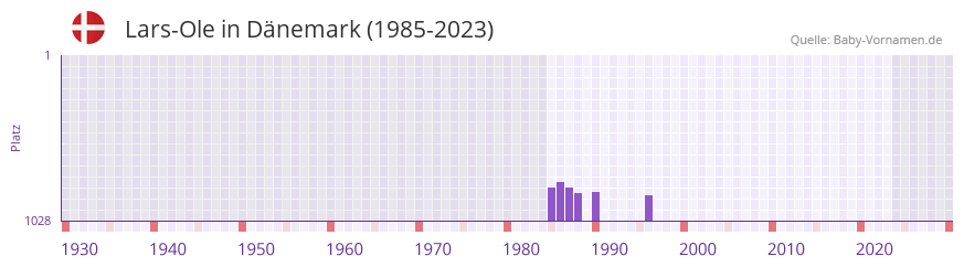 Lars-Ole in der Vornamen-Hitliste von Dänemark (1985-2023) Lars-Ole in der Vornamen-Hitliste von Dänemark (1985-2023)