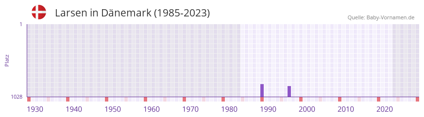 Larsen in der Vornamen-Hitliste von Dänemark (1985-2023) Larsen in der Vornamen-Hitliste von Dänemark (1985-2023)