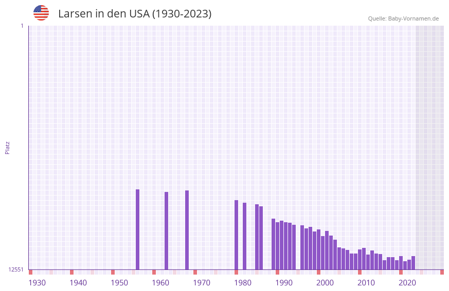Larsen in der Vornamen-Hitliste von den USA (1930-2023) Larsen in der Vornamen-Hitliste von den USA (1930-2023)