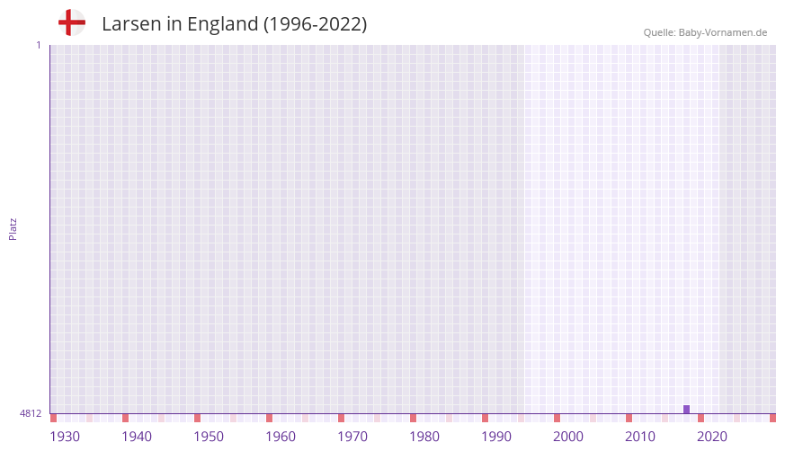 Larsen in der Vornamen-Hitliste von England (1996-2022) Larsen in der Vornamen-Hitliste von England (1996-2022)