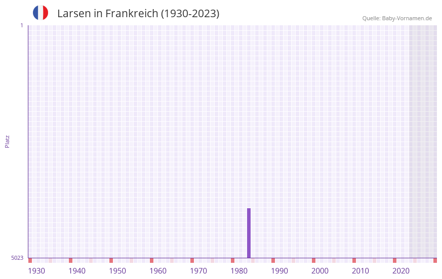 Larsen in der Vornamen-Hitliste von Frankreich (1930-2023) Larsen in der Vornamen-Hitliste von Frankreich (1930-2023)