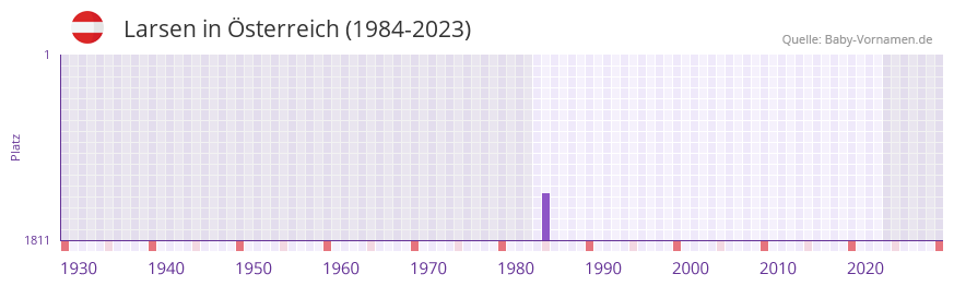 Larsen in der Vornamen-Hitliste von Österreich (1984-2023) Larsen in der Vornamen-Hitliste von Österreich (1984-2023)