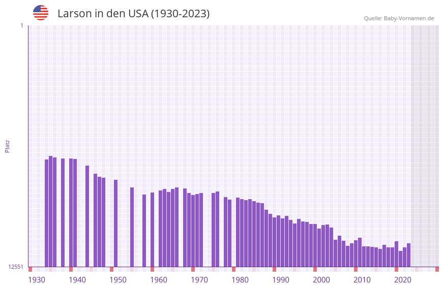 Larson in der Vornamen-Hitliste von den USA (1930-2023) Larson in der Vornamen-Hitliste von den USA (1930-2023)