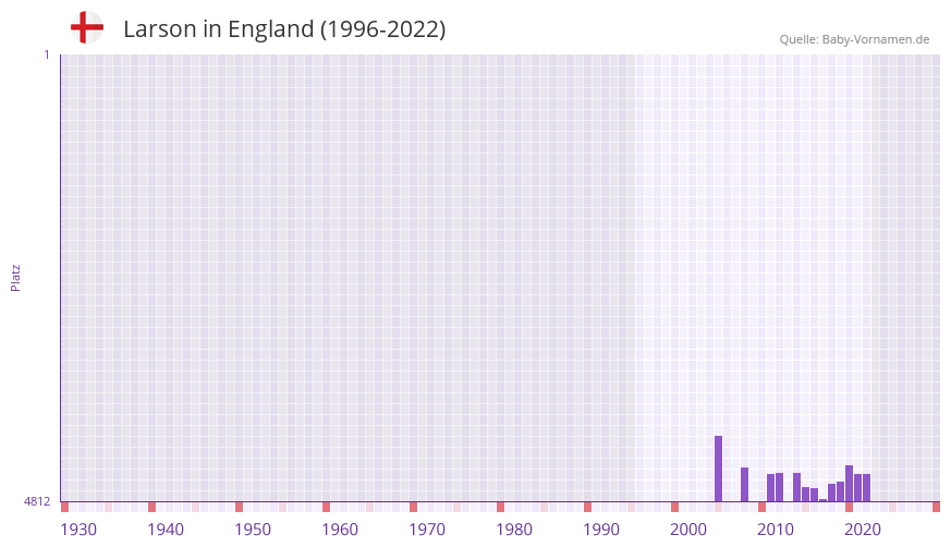 Larson in der Vornamen-Hitliste von England (1996-2022) Larson in der Vornamen-Hitliste von England (1996-2022)