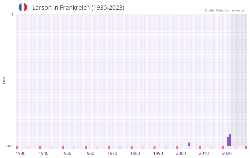 Larson in der Vornamen-Hitliste von Frankreich (1930-2023) Larson in der Vornamen-Hitliste von Frankreich (1930-2023)