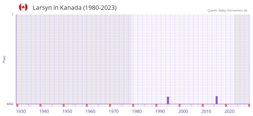 Larsyn in der Vornamen-Hitliste von Kanada (1980-2023) Larsyn in der Vornamen-Hitliste von Kanada (1980-2023)