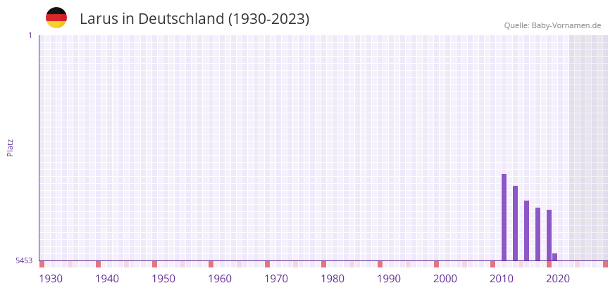Larus in der Vornamen-Hitliste von Deutschland (1930-2023) Larus in der Vornamen-Hitliste von Deutschland (1930-2023)