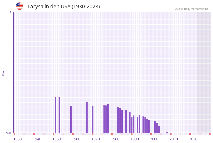 Larysa in der Vornamen-Hitliste von den USA (1930-2023)