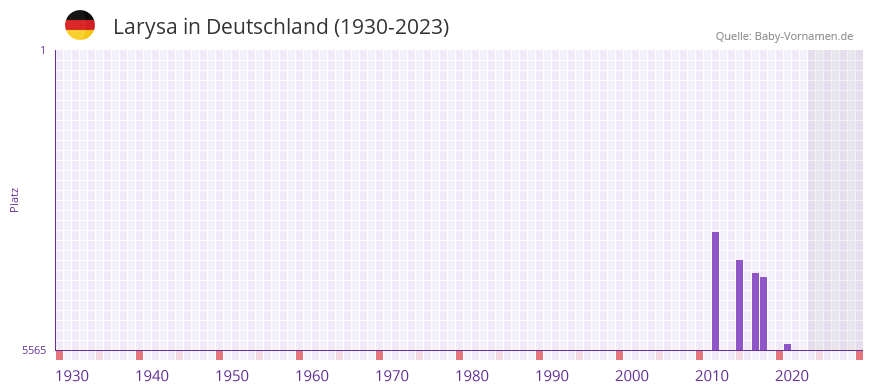 Larysa in der Vornamen-Hitliste von Deutschland (1930-2023)