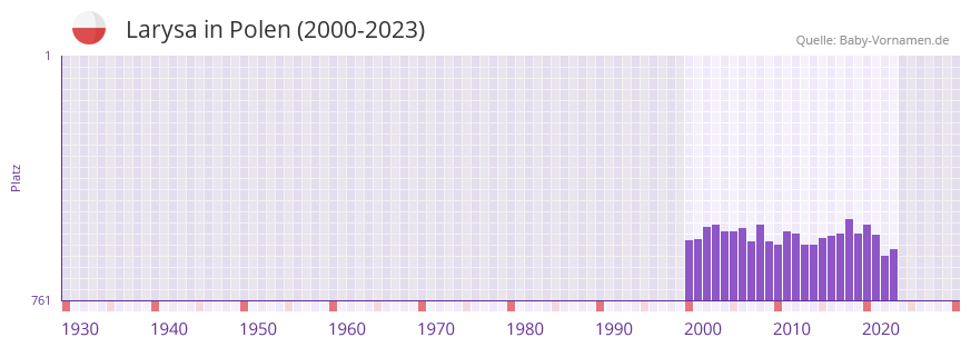 Larysa in der Vornamen-Hitliste von Polen (2000-2023)